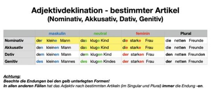 Wie fragt man nach dem Nominativ Genitiv Dativ Akkusativ?